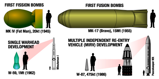 Global Nuclear Weapons Statistics