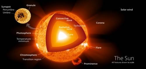 Sun Research